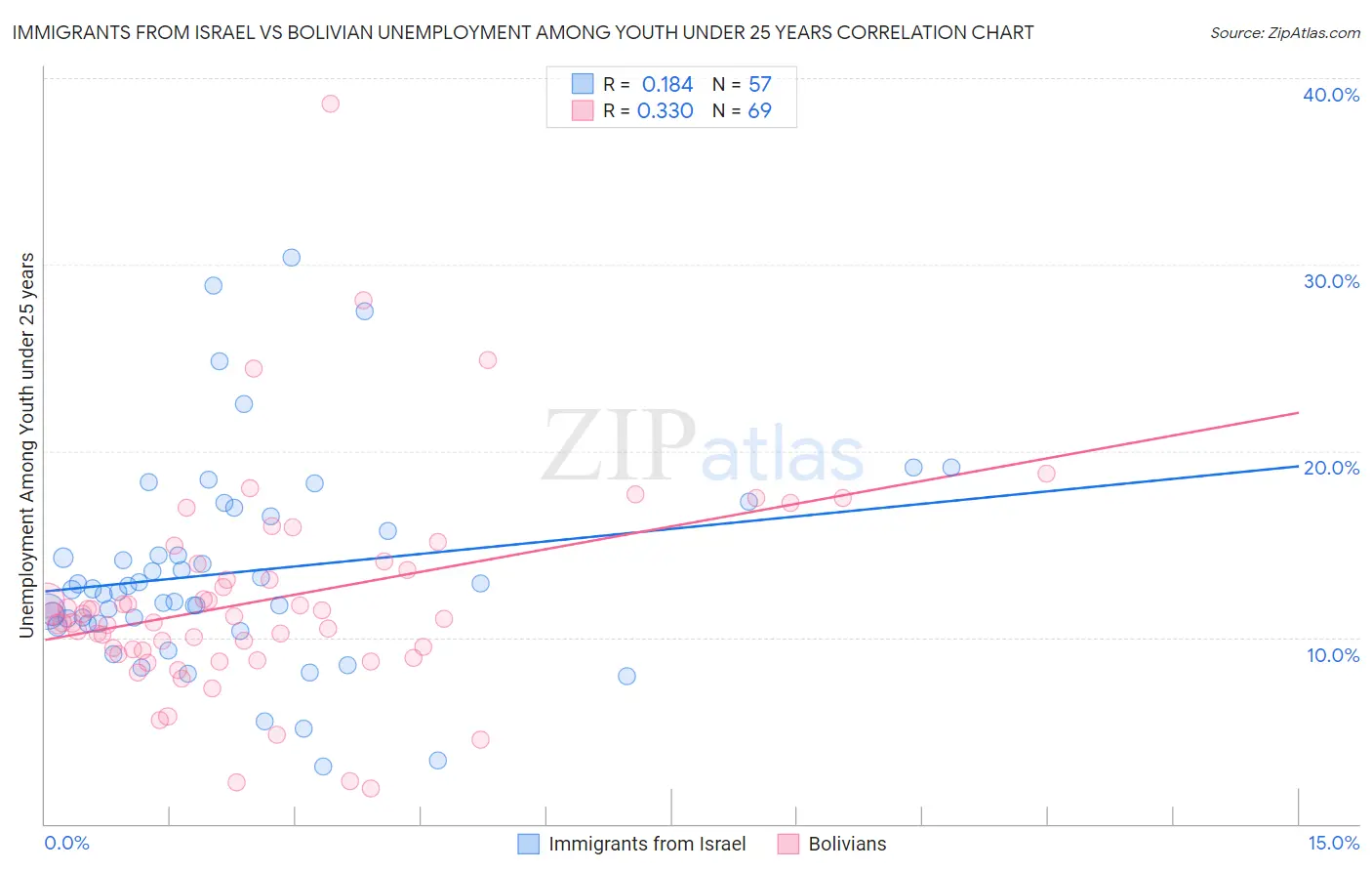 Immigrants from Israel vs Bolivian Unemployment Among Youth under 25 years