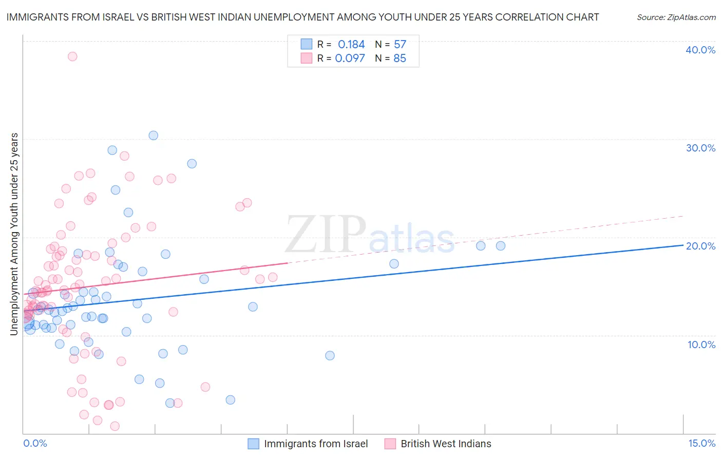 Immigrants from Israel vs British West Indian Unemployment Among Youth under 25 years