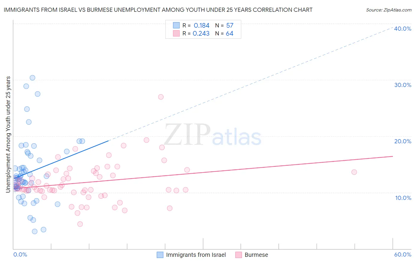 Immigrants from Israel vs Burmese Unemployment Among Youth under 25 years