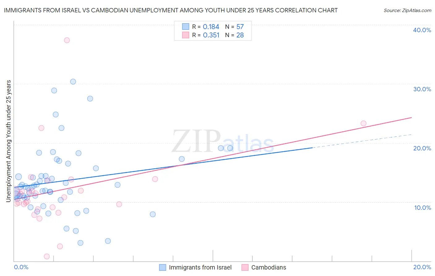 Immigrants from Israel vs Cambodian Unemployment Among Youth under 25 years