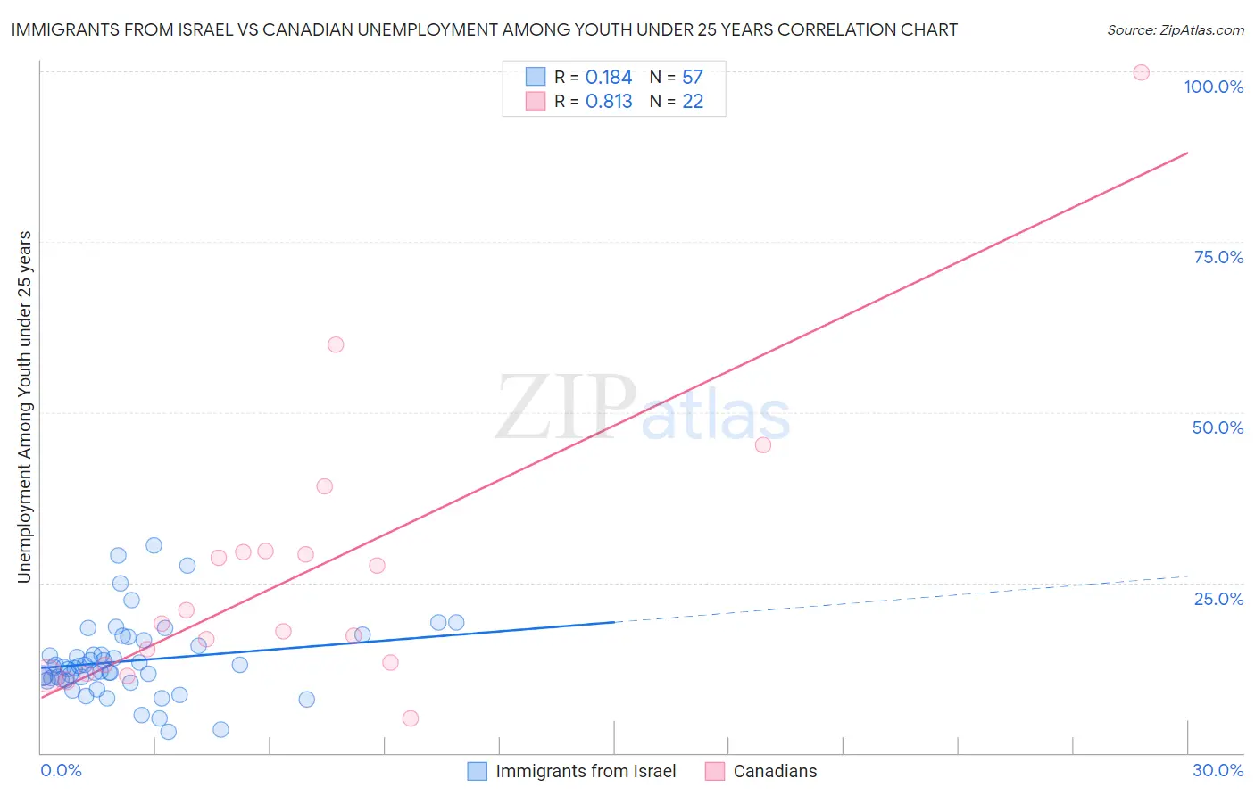 Immigrants from Israel vs Canadian Unemployment Among Youth under 25 years