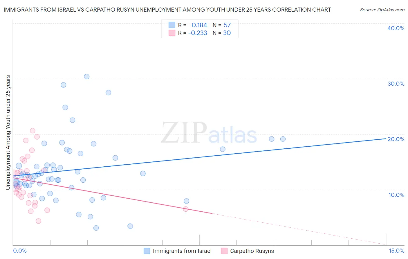 Immigrants from Israel vs Carpatho Rusyn Unemployment Among Youth under 25 years
