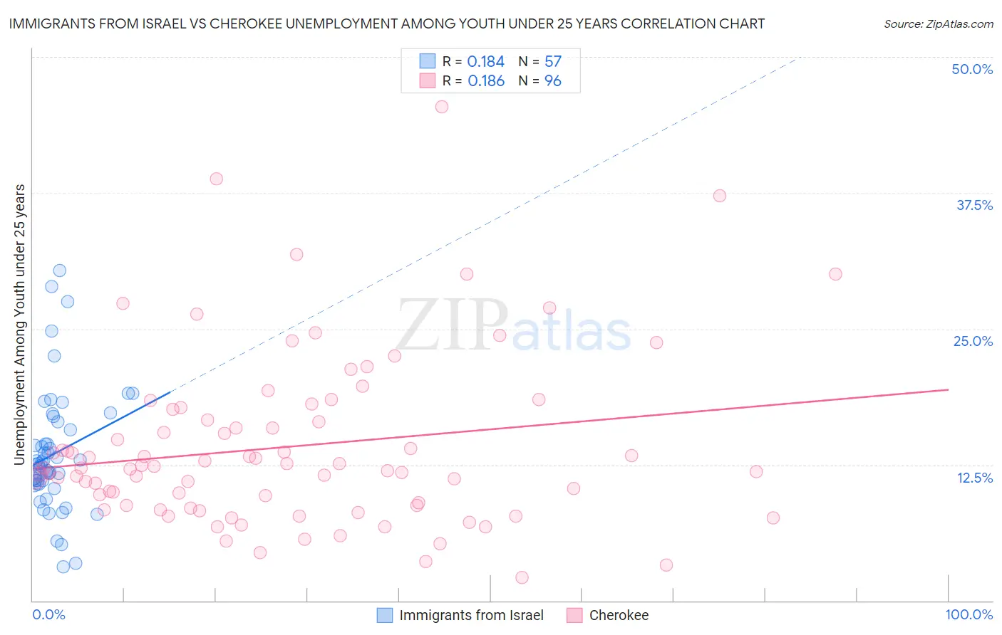 Immigrants from Israel vs Cherokee Unemployment Among Youth under 25 years