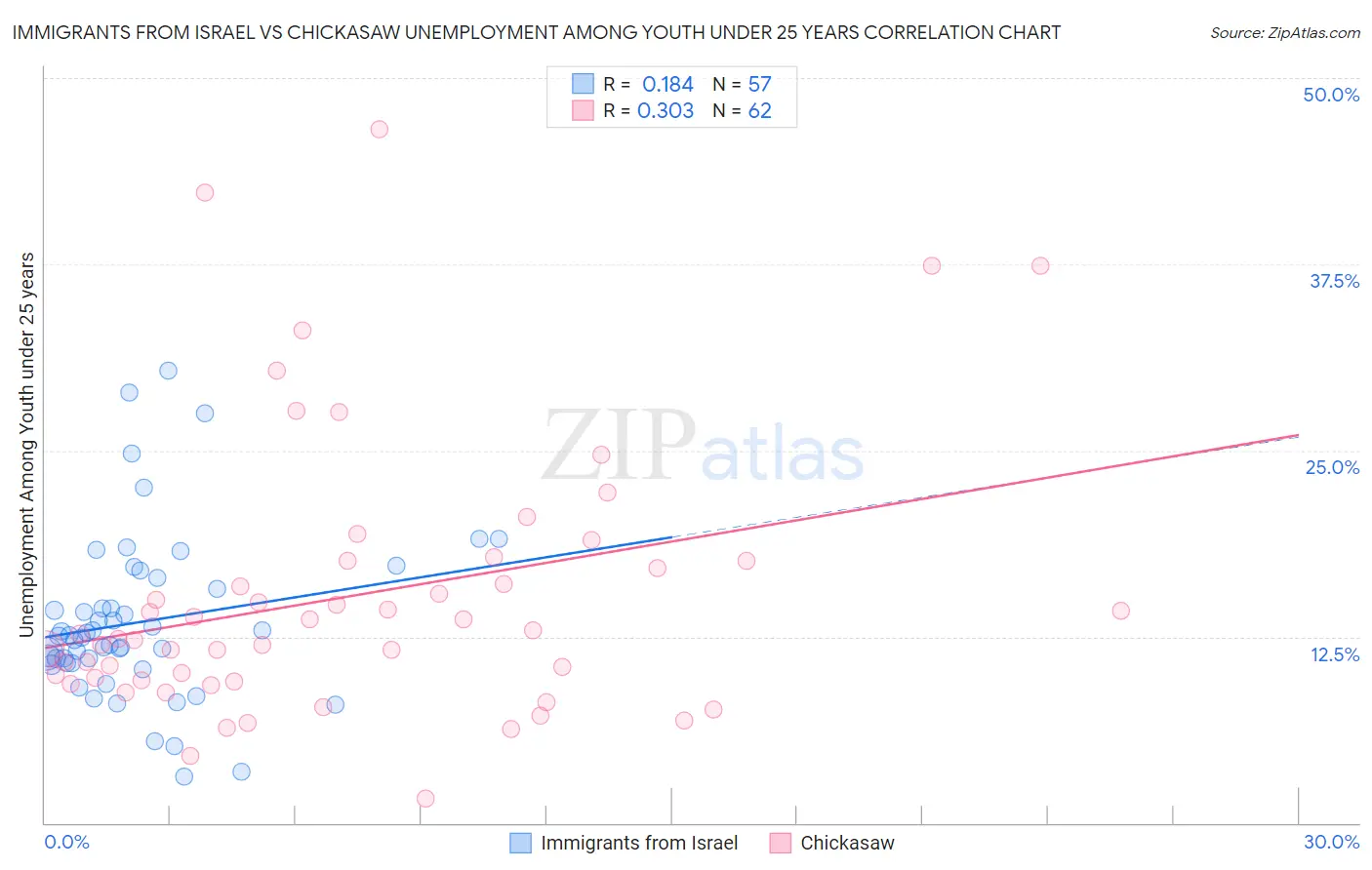 Immigrants from Israel vs Chickasaw Unemployment Among Youth under 25 years