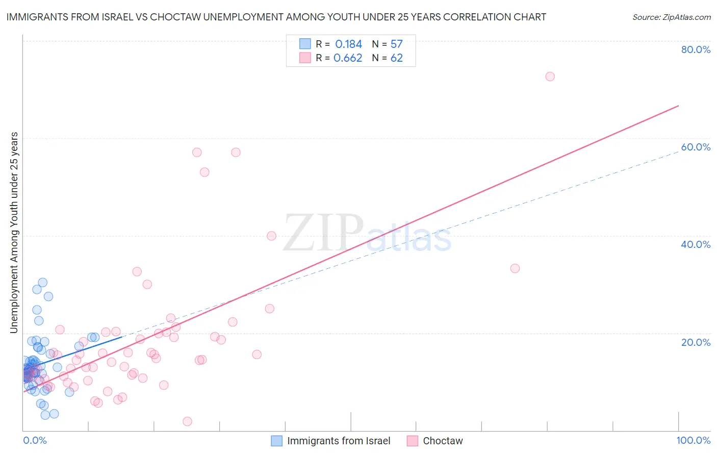 Immigrants from Israel vs Choctaw Unemployment Among Youth under 25 years