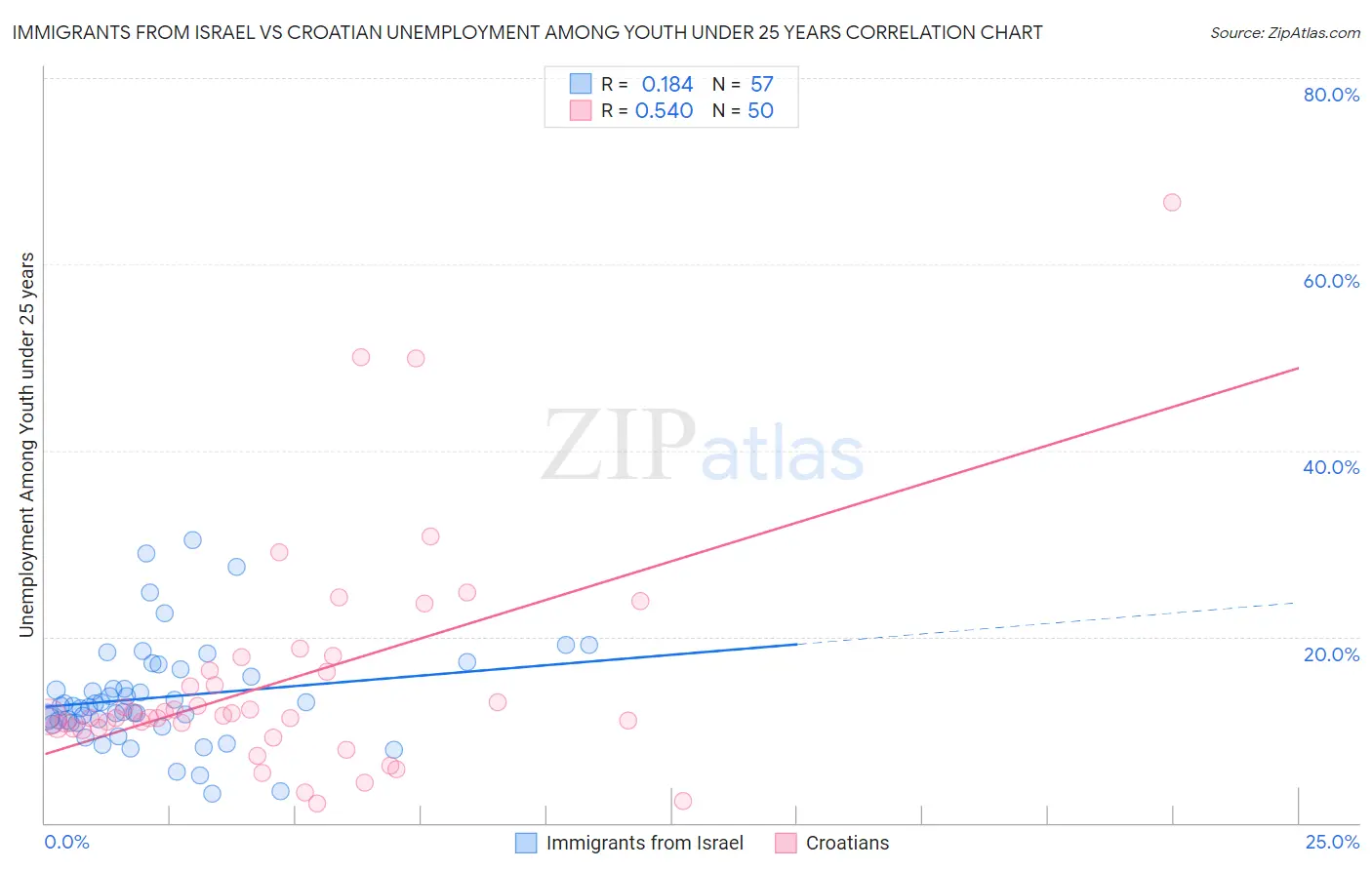 Immigrants from Israel vs Croatian Unemployment Among Youth under 25 years