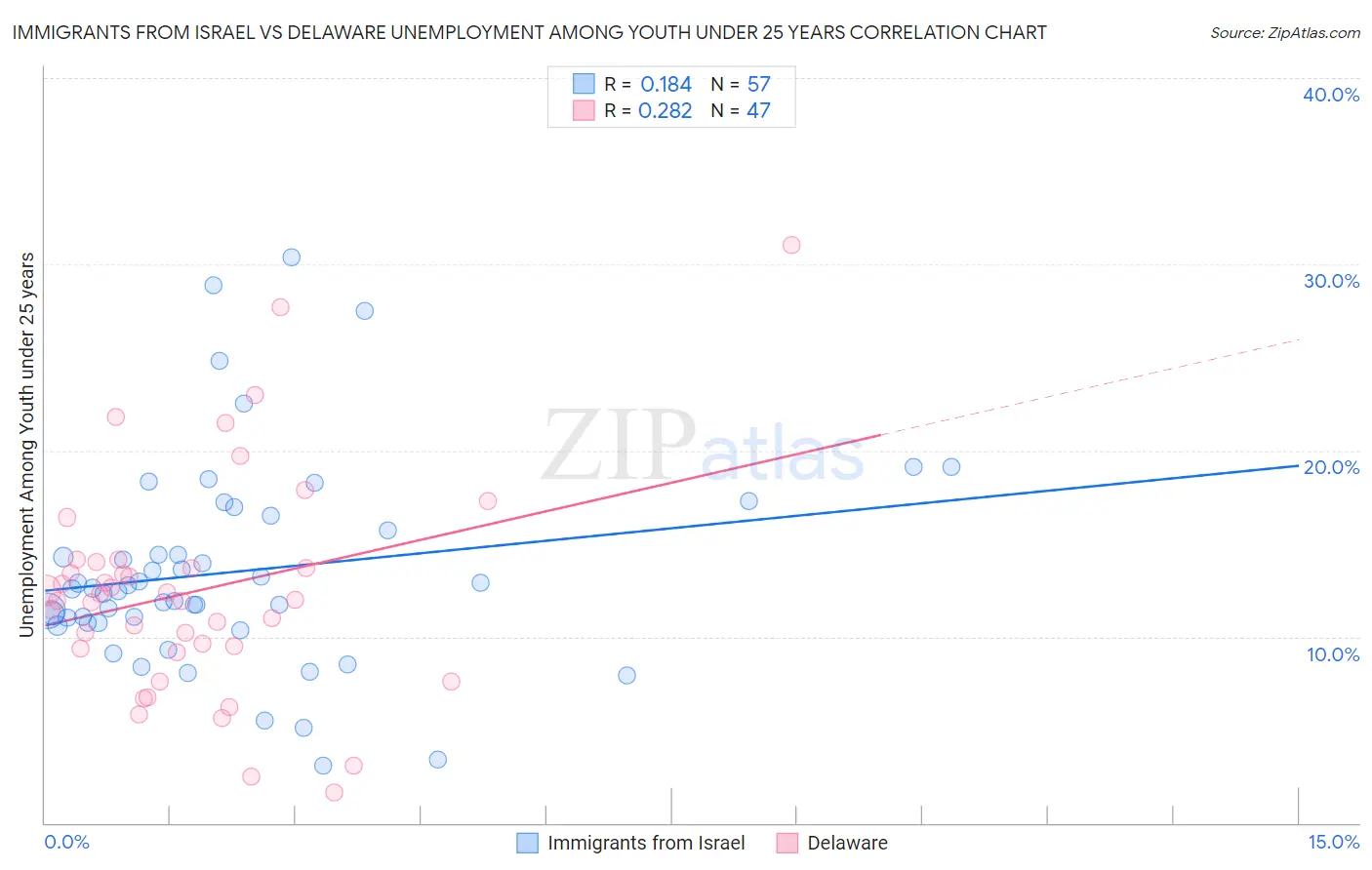 Immigrants from Israel vs Delaware Unemployment Among Youth under 25 years