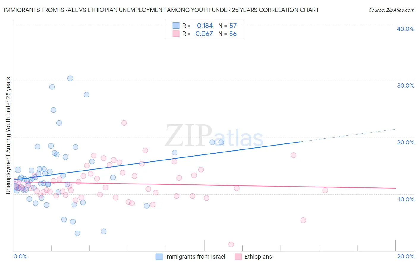 Immigrants from Israel vs Ethiopian Unemployment Among Youth under 25 years