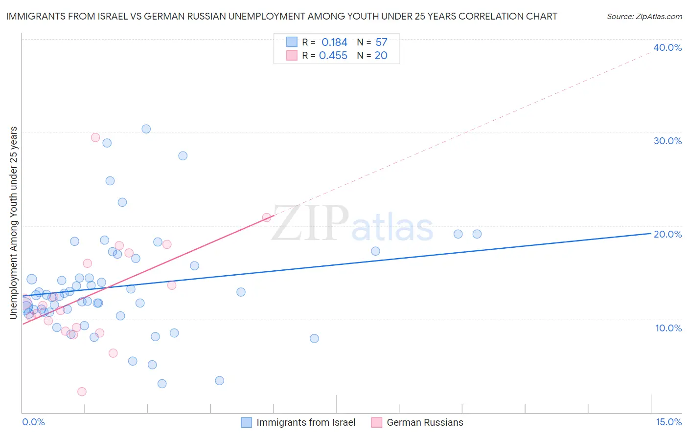 Immigrants from Israel vs German Russian Unemployment Among Youth under 25 years