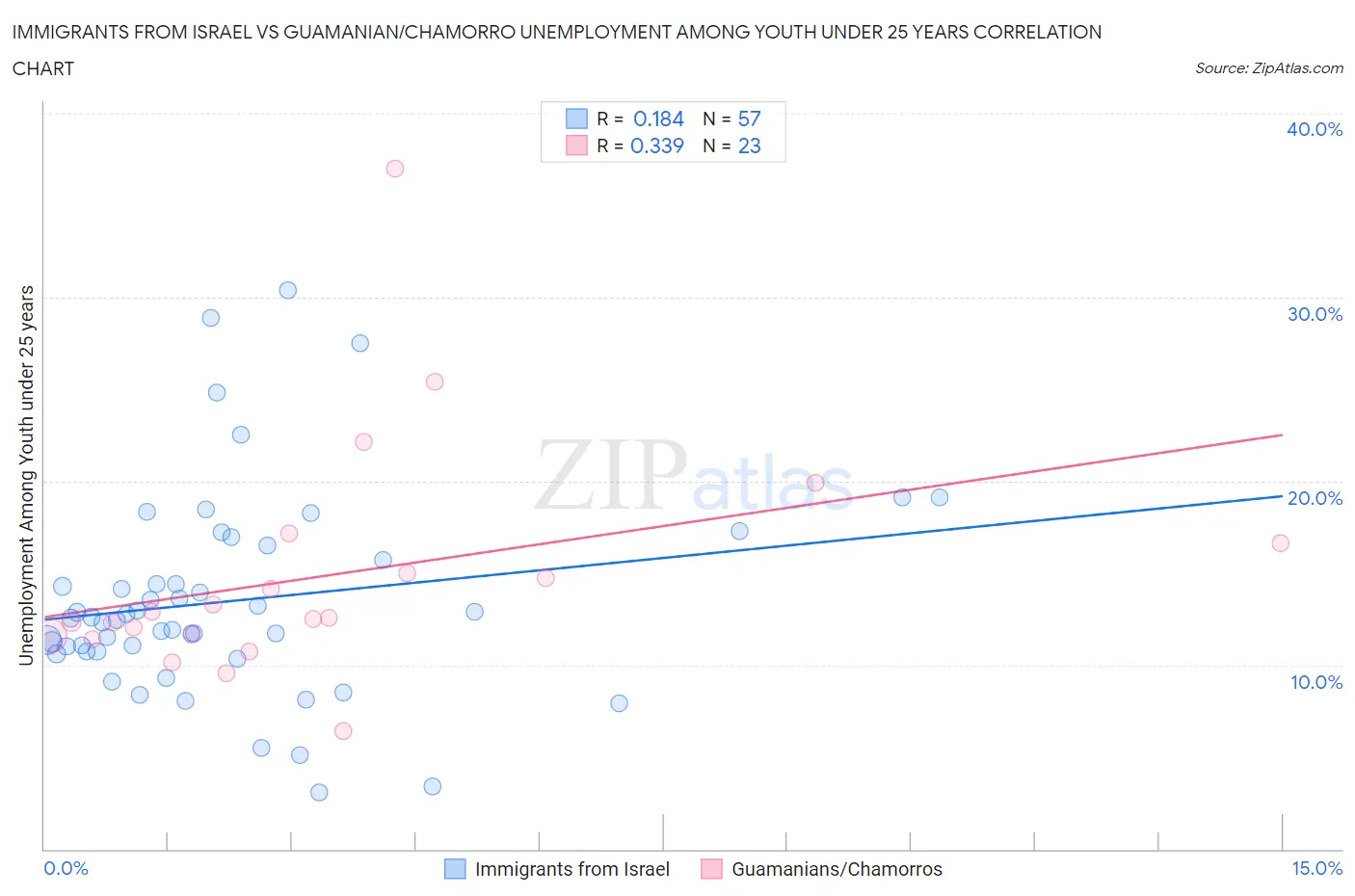 Immigrants from Israel vs Guamanian/Chamorro Unemployment Among Youth under 25 years
