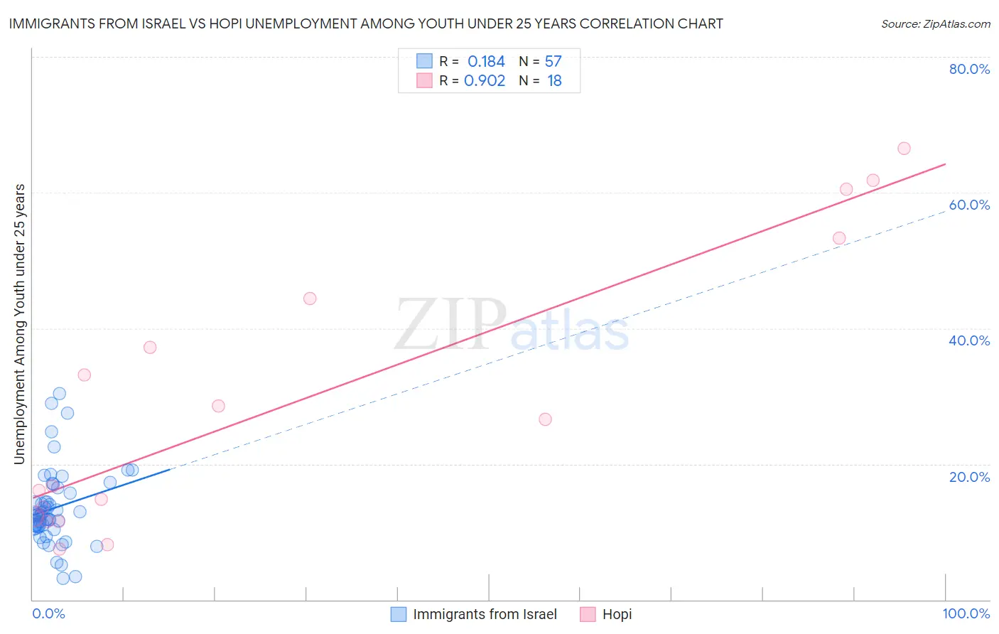Immigrants from Israel vs Hopi Unemployment Among Youth under 25 years