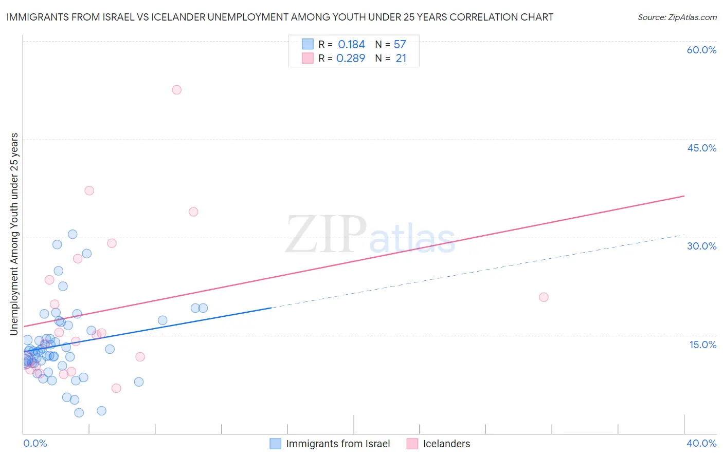 Immigrants from Israel vs Icelander Unemployment Among Youth under 25 years