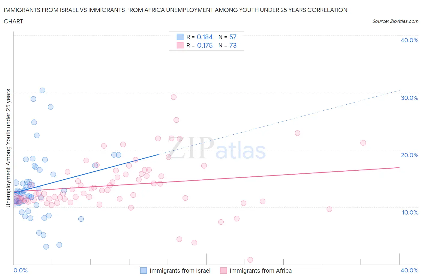 Immigrants from Israel vs Immigrants from Africa Unemployment Among Youth under 25 years