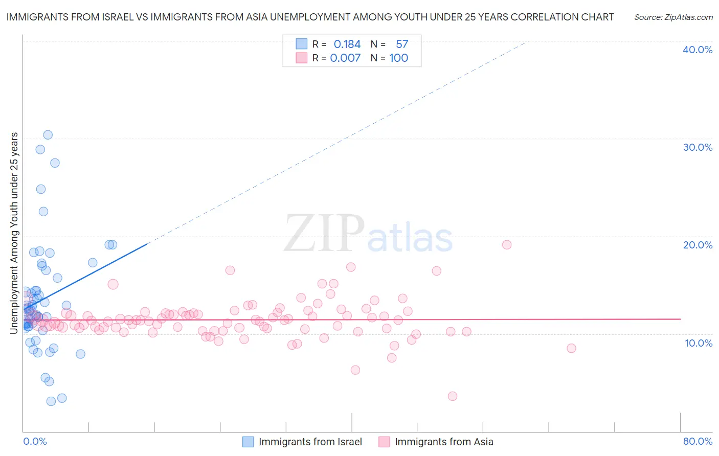 Immigrants from Israel vs Immigrants from Asia Unemployment Among Youth under 25 years