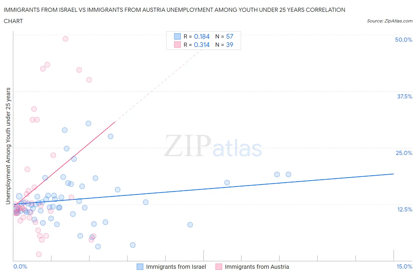 Immigrants from Israel vs Immigrants from Austria Unemployment Among Youth under 25 years