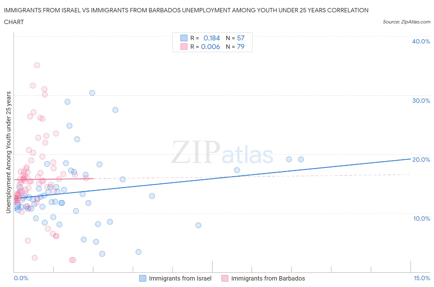 Immigrants from Israel vs Immigrants from Barbados Unemployment Among Youth under 25 years