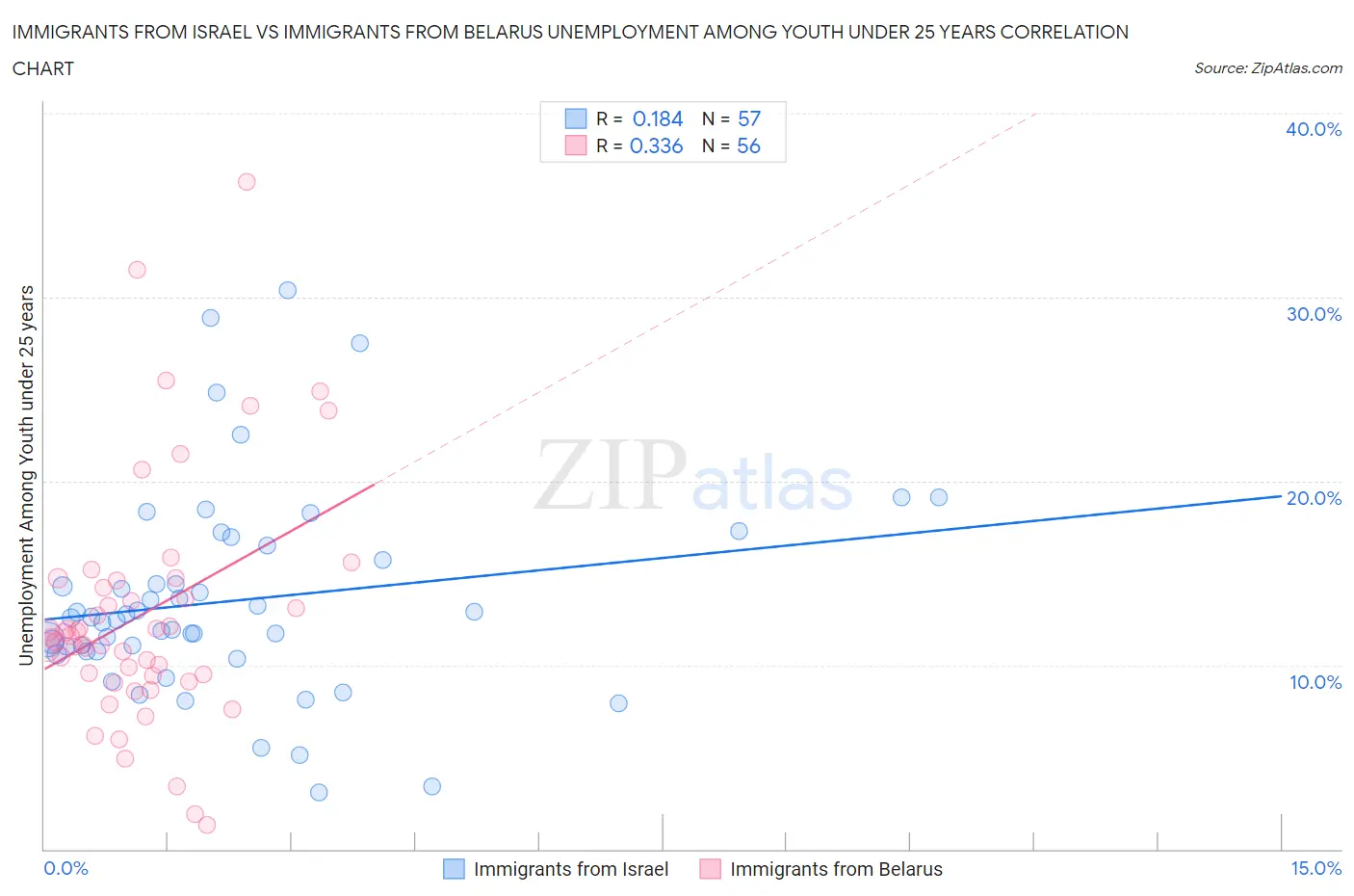 Immigrants from Israel vs Immigrants from Belarus Unemployment Among Youth under 25 years