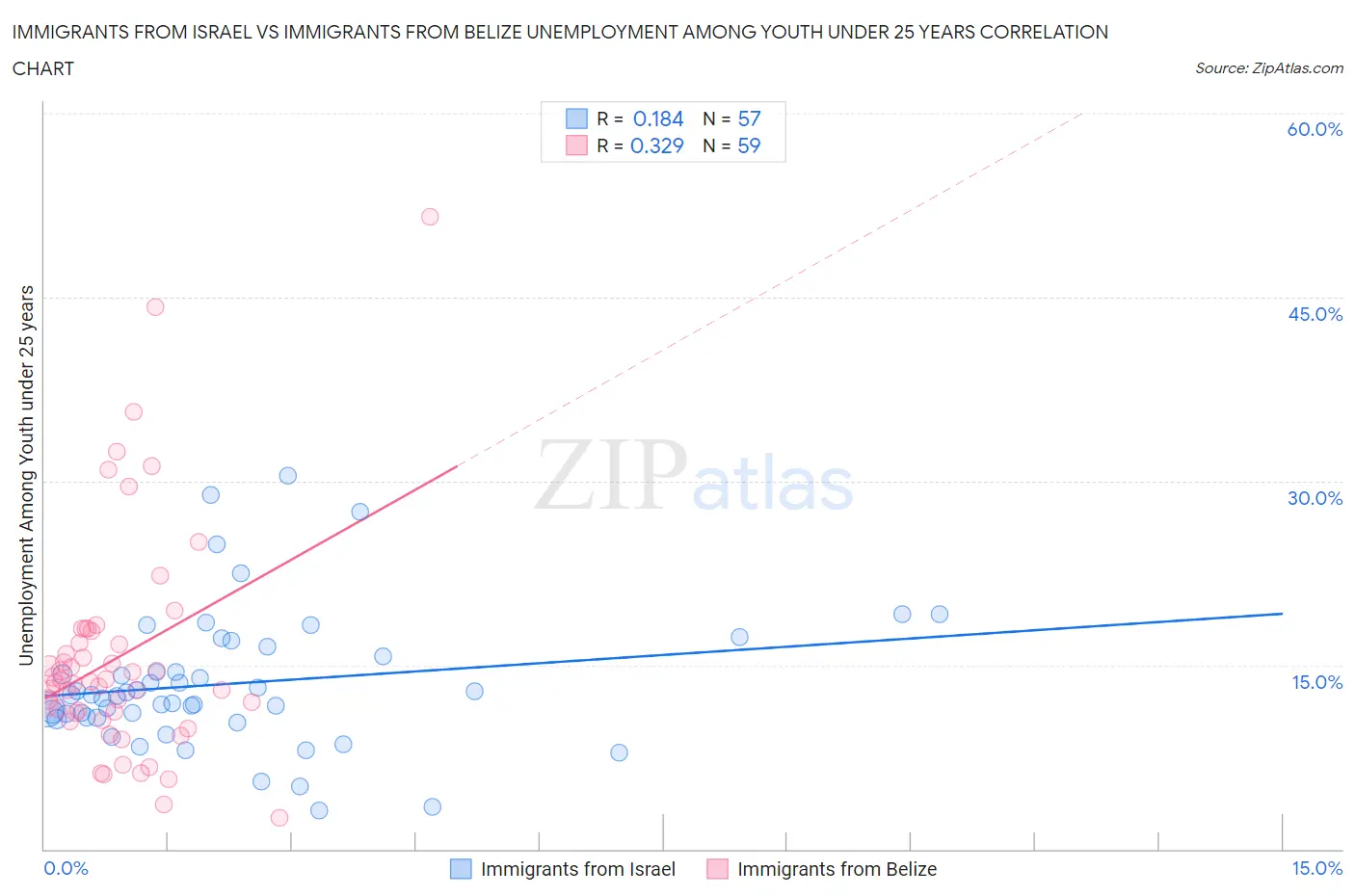 Immigrants from Israel vs Immigrants from Belize Unemployment Among Youth under 25 years