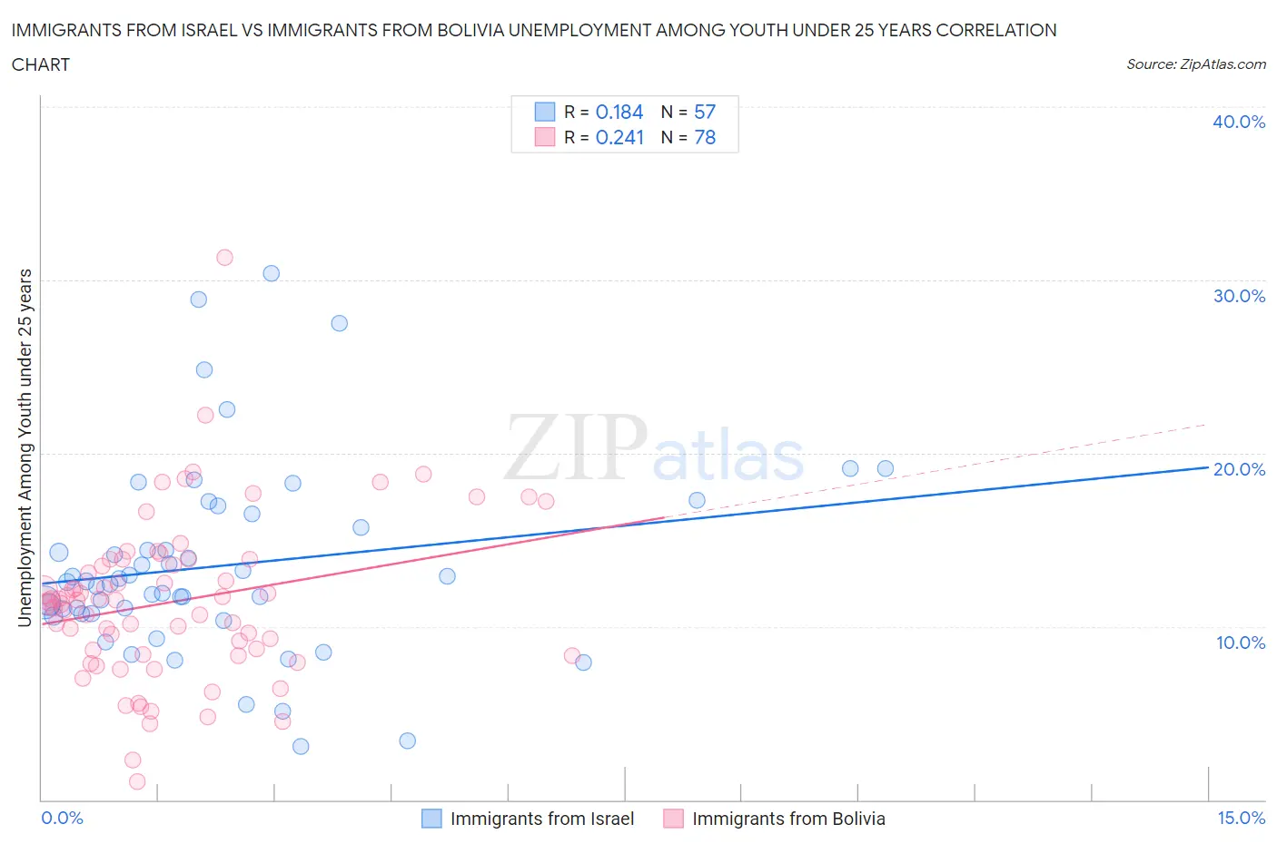 Immigrants from Israel vs Immigrants from Bolivia Unemployment Among Youth under 25 years