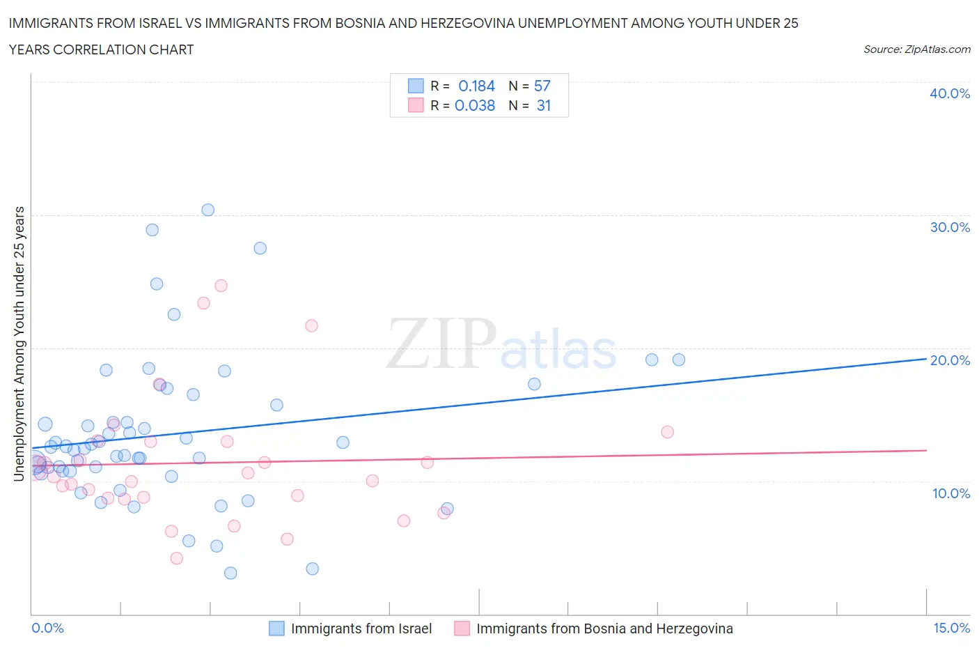 Immigrants from Israel vs Immigrants from Bosnia and Herzegovina Unemployment Among Youth under 25 years