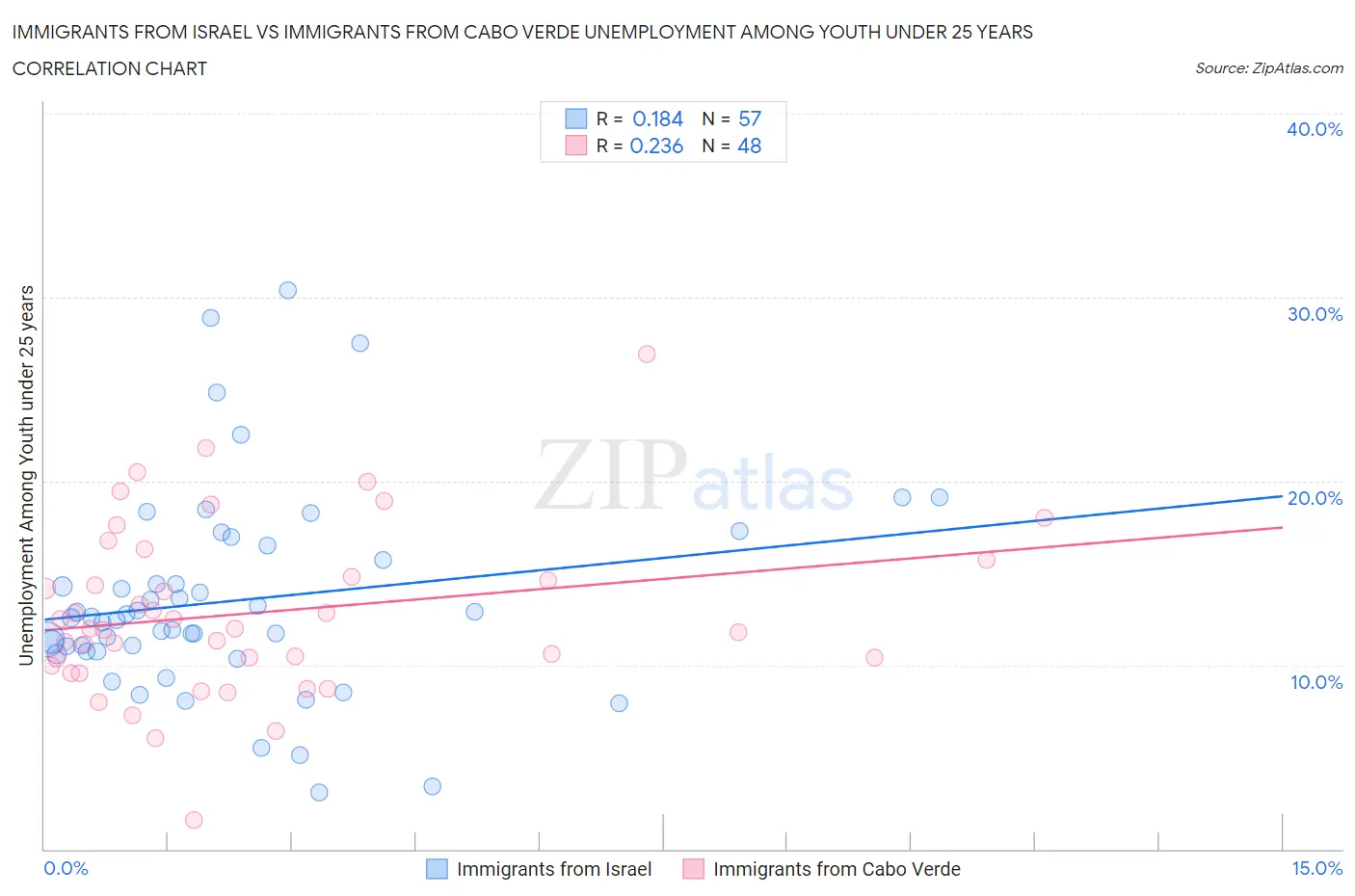 Immigrants from Israel vs Immigrants from Cabo Verde Unemployment Among Youth under 25 years