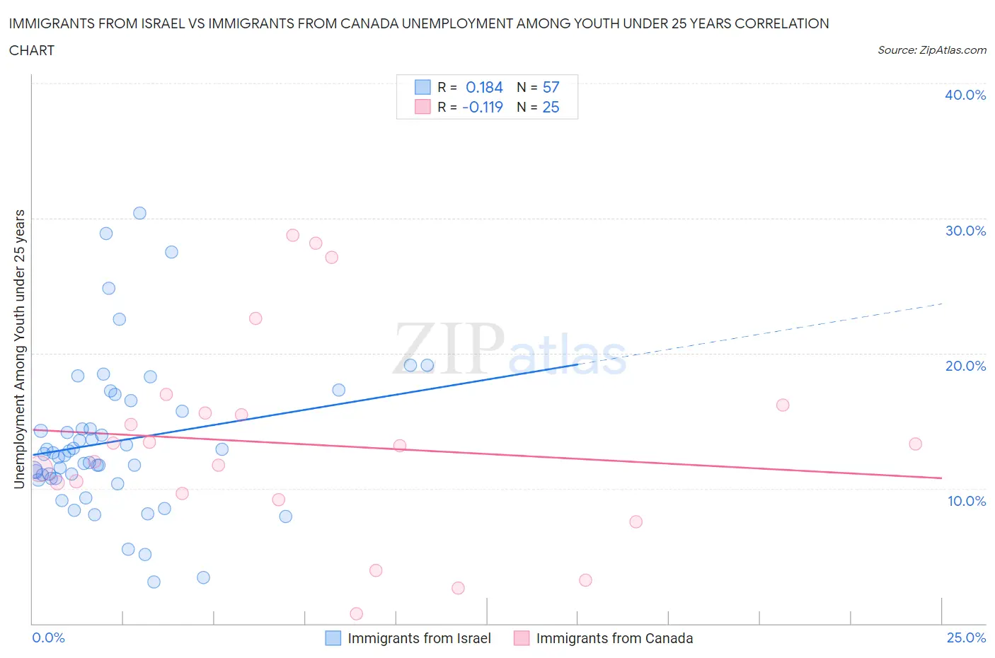 Immigrants from Israel vs Immigrants from Canada Unemployment Among Youth under 25 years
