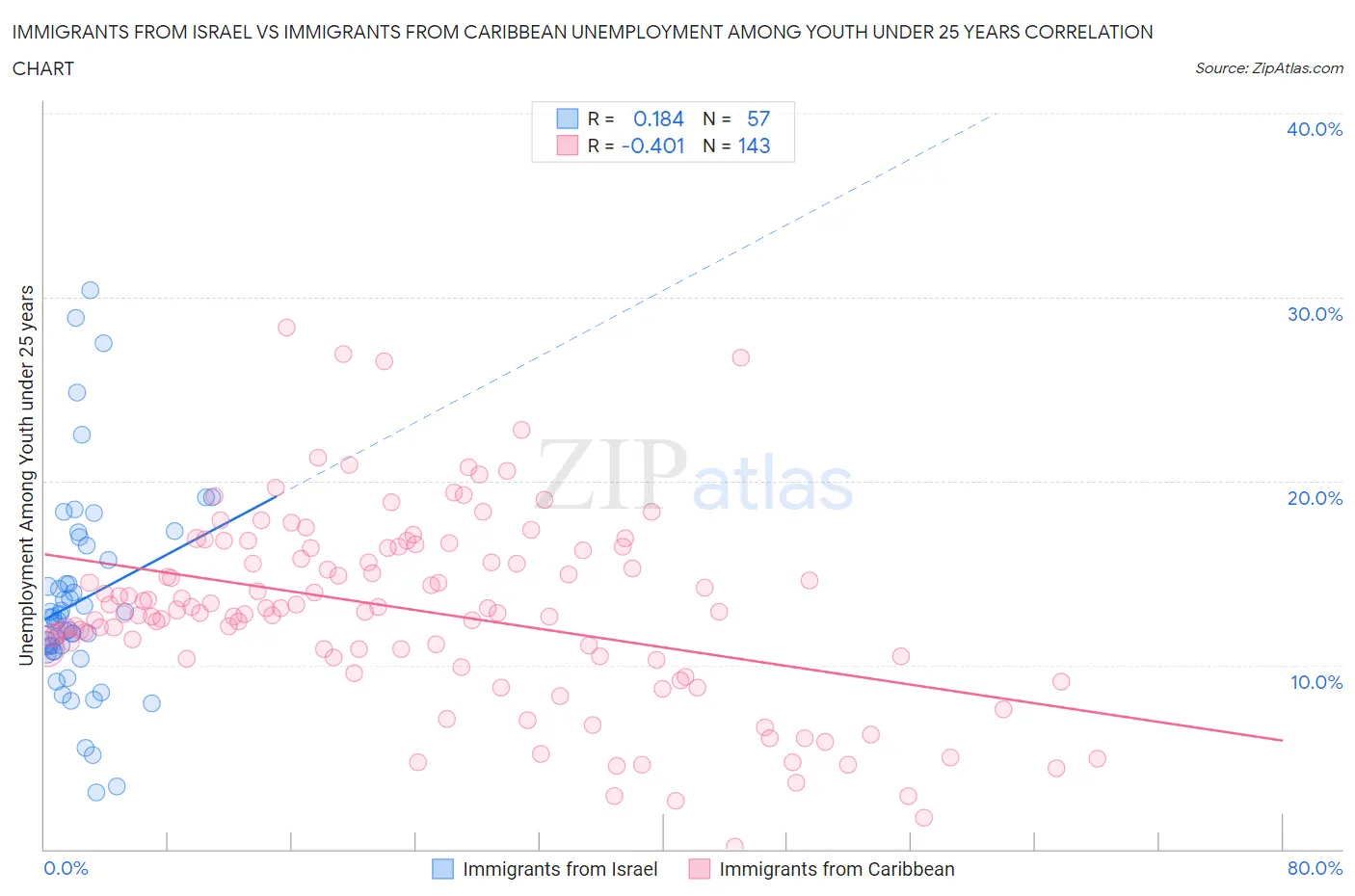 Immigrants from Israel vs Immigrants from Caribbean Unemployment Among Youth under 25 years