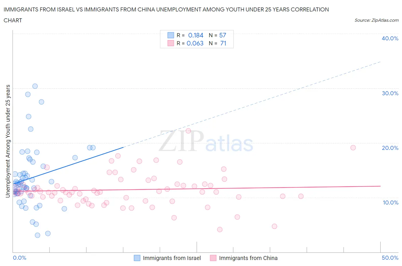 Immigrants from Israel vs Immigrants from China Unemployment Among Youth under 25 years