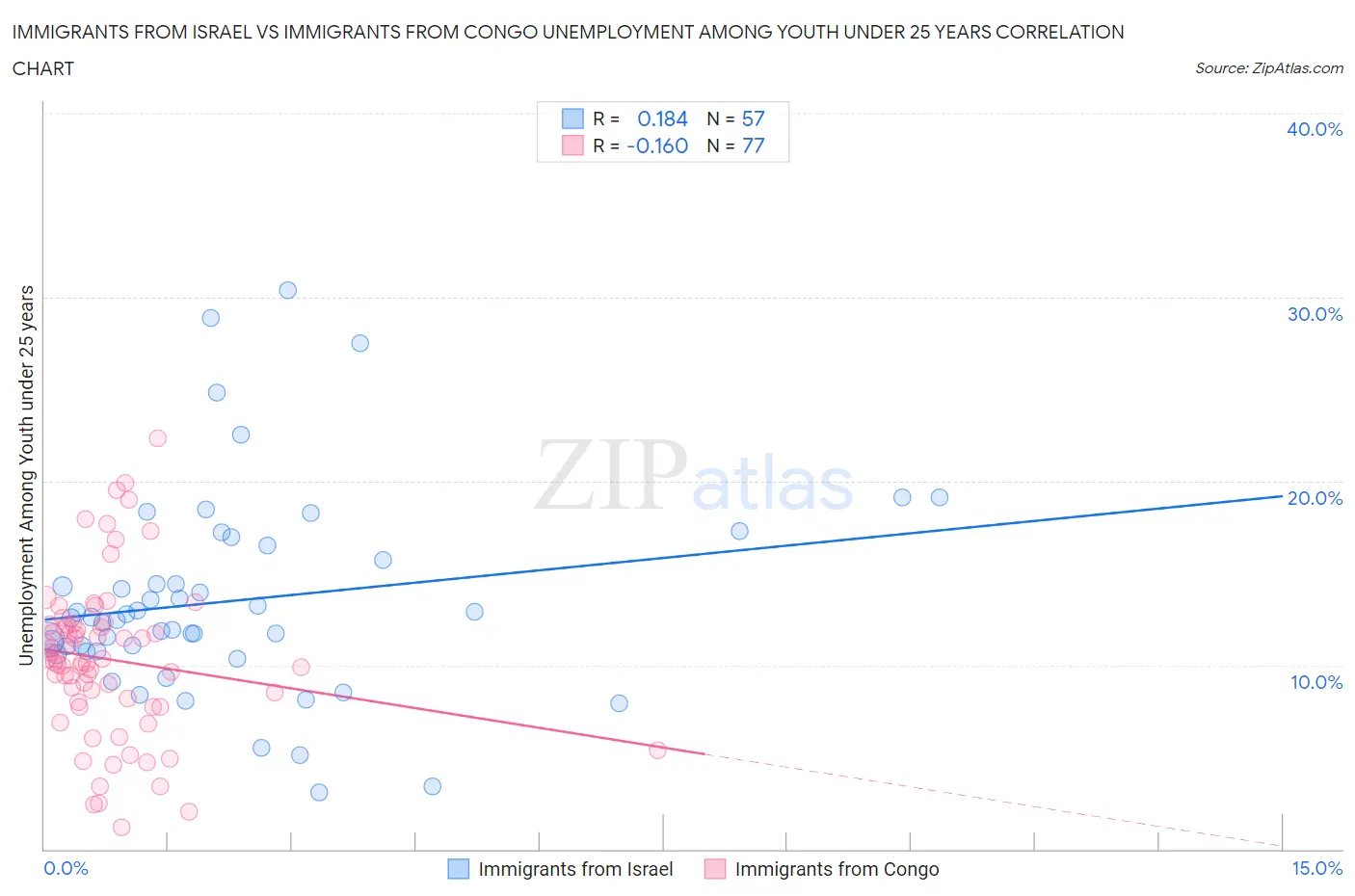 Immigrants from Israel vs Immigrants from Congo Unemployment Among Youth under 25 years