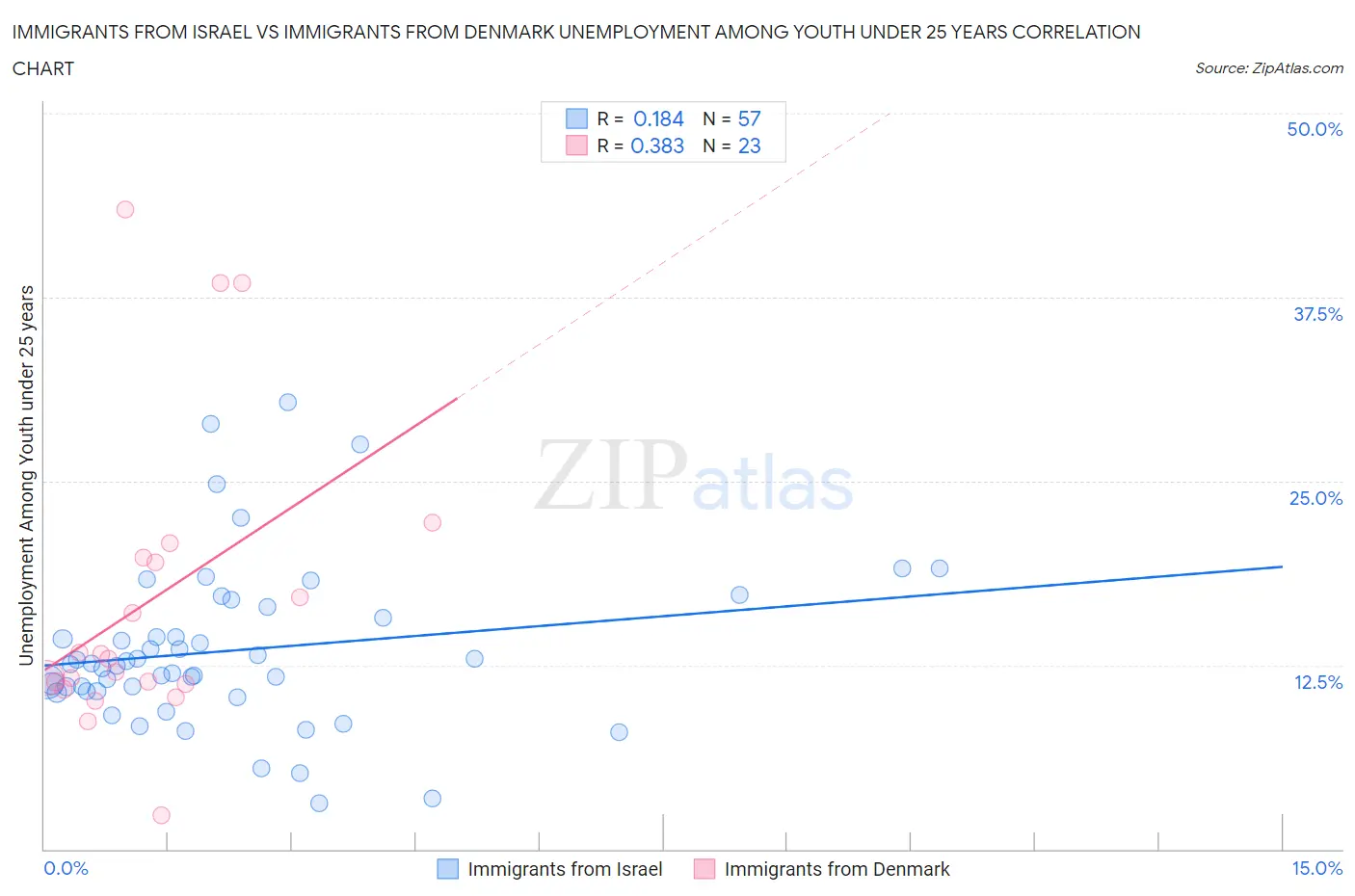 Immigrants from Israel vs Immigrants from Denmark Unemployment Among Youth under 25 years