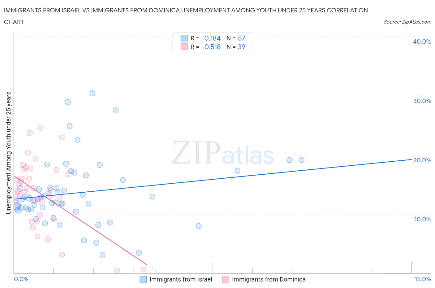 Immigrants from Israel vs Immigrants from Dominica Unemployment Among Youth under 25 years