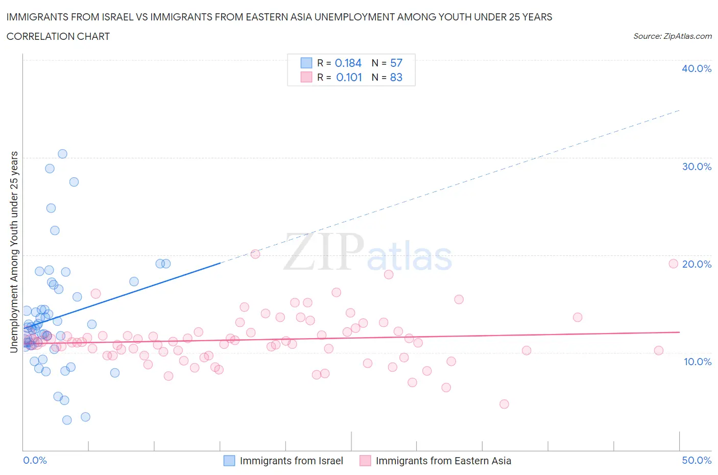 Immigrants from Israel vs Immigrants from Eastern Asia Unemployment Among Youth under 25 years