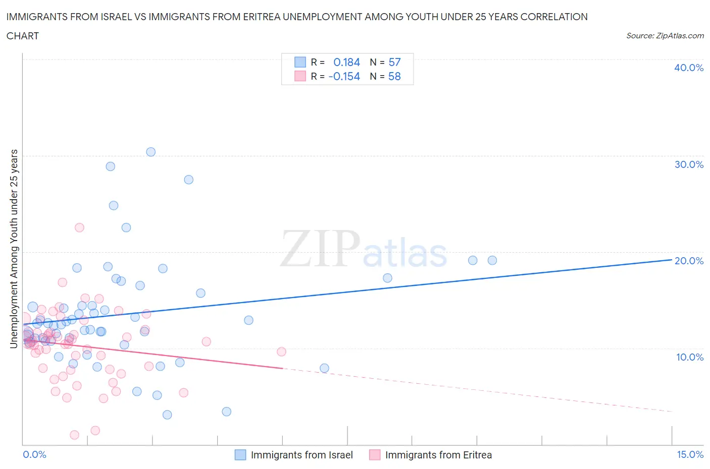 Immigrants from Israel vs Immigrants from Eritrea Unemployment Among Youth under 25 years