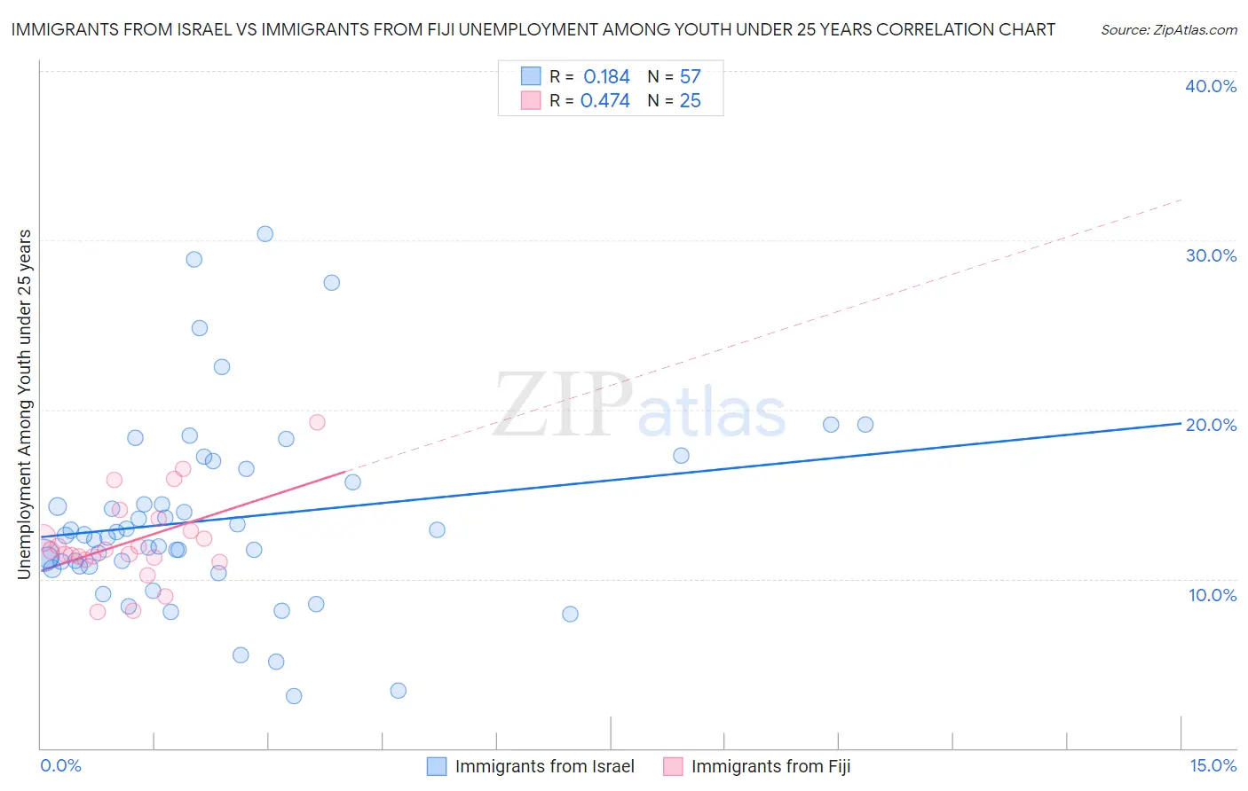 Immigrants from Israel vs Immigrants from Fiji Unemployment Among Youth under 25 years