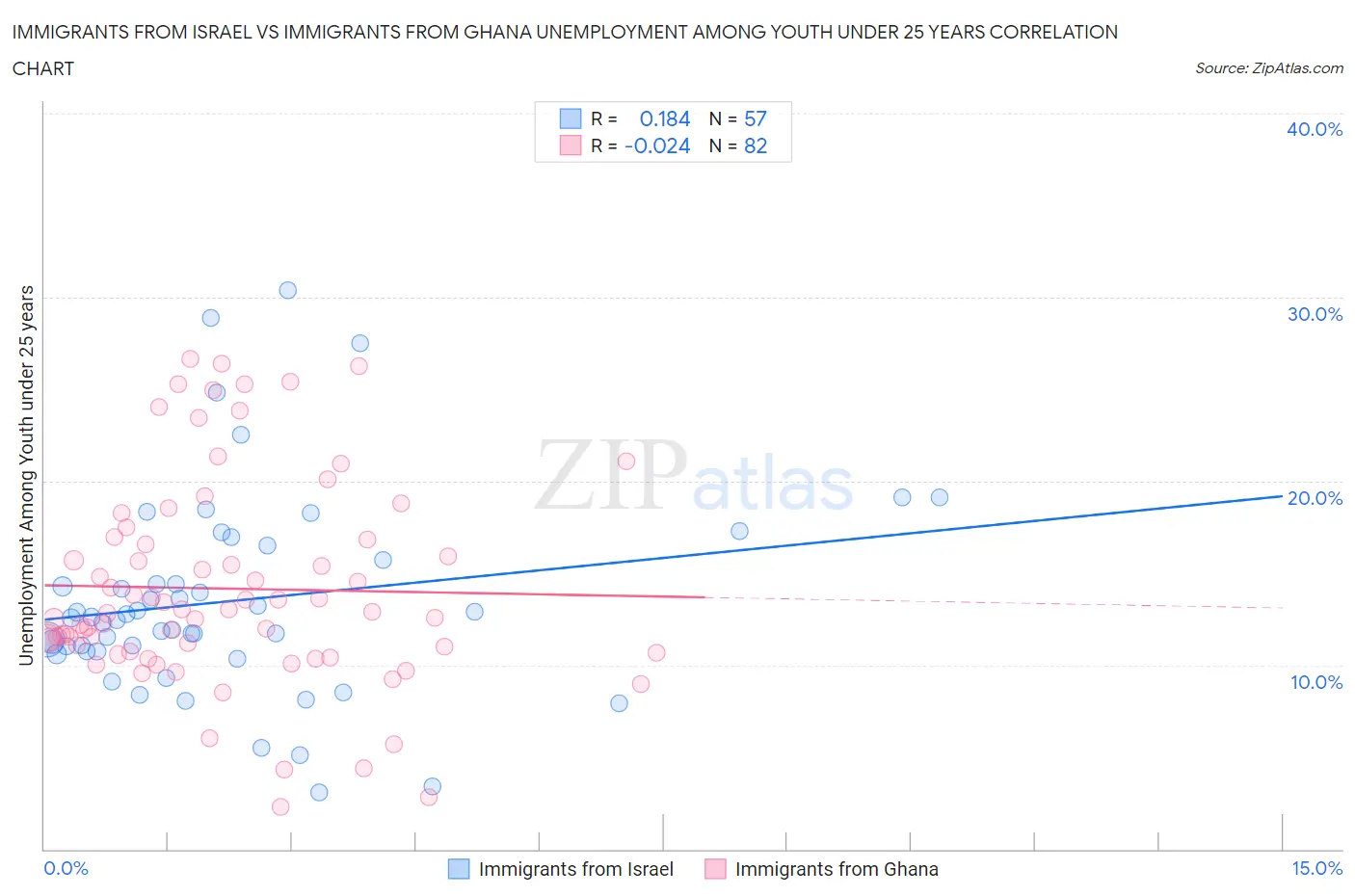 Immigrants from Israel vs Immigrants from Ghana Unemployment Among Youth under 25 years