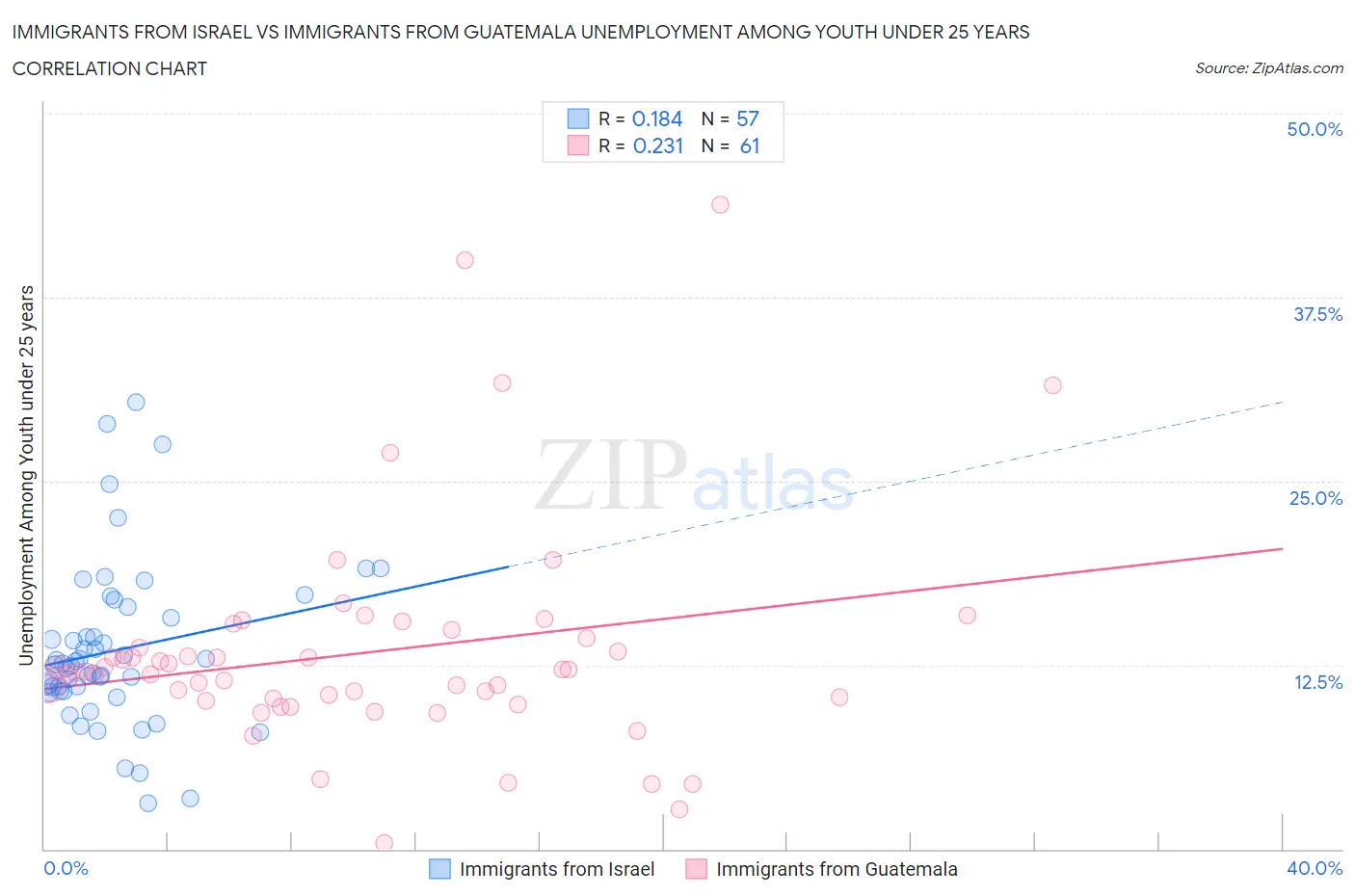 Immigrants from Israel vs Immigrants from Guatemala Unemployment Among Youth under 25 years