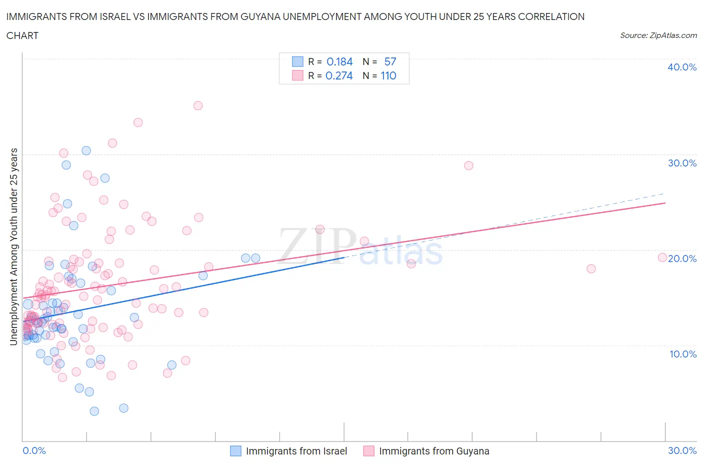 Immigrants from Israel vs Immigrants from Guyana Unemployment Among Youth under 25 years