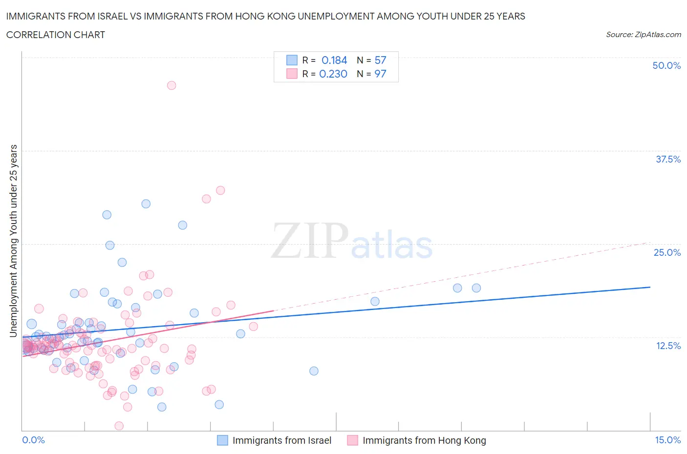 Immigrants from Israel vs Immigrants from Hong Kong Unemployment Among Youth under 25 years