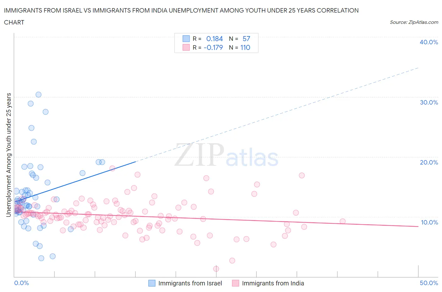Immigrants from Israel vs Immigrants from India Unemployment Among Youth under 25 years