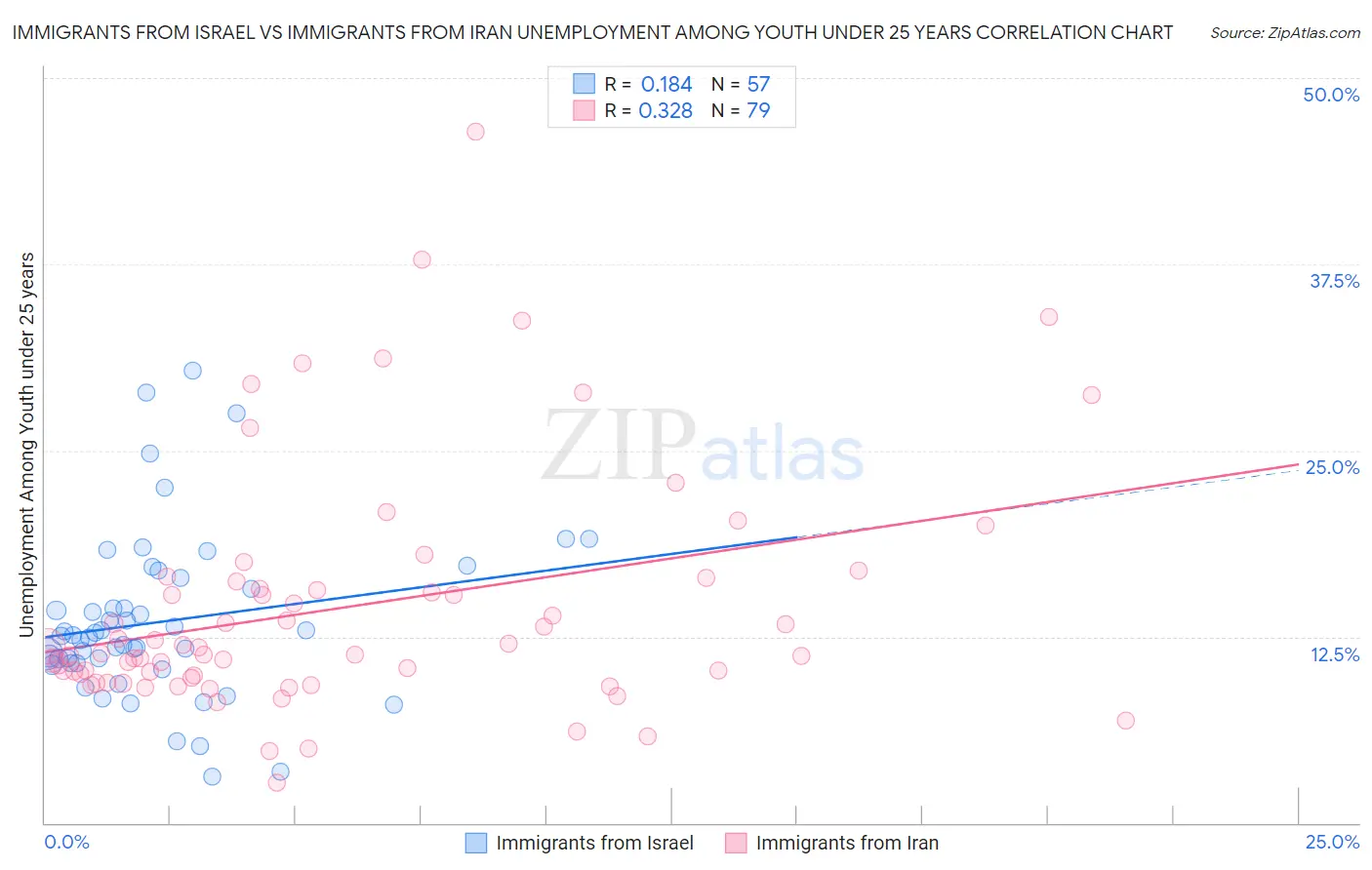 Immigrants from Israel vs Immigrants from Iran Unemployment Among Youth under 25 years