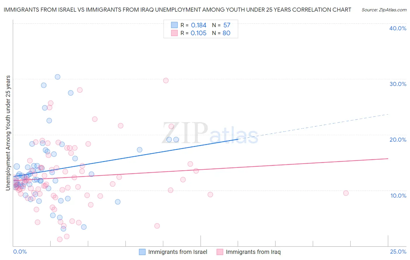 Immigrants from Israel vs Immigrants from Iraq Unemployment Among Youth under 25 years