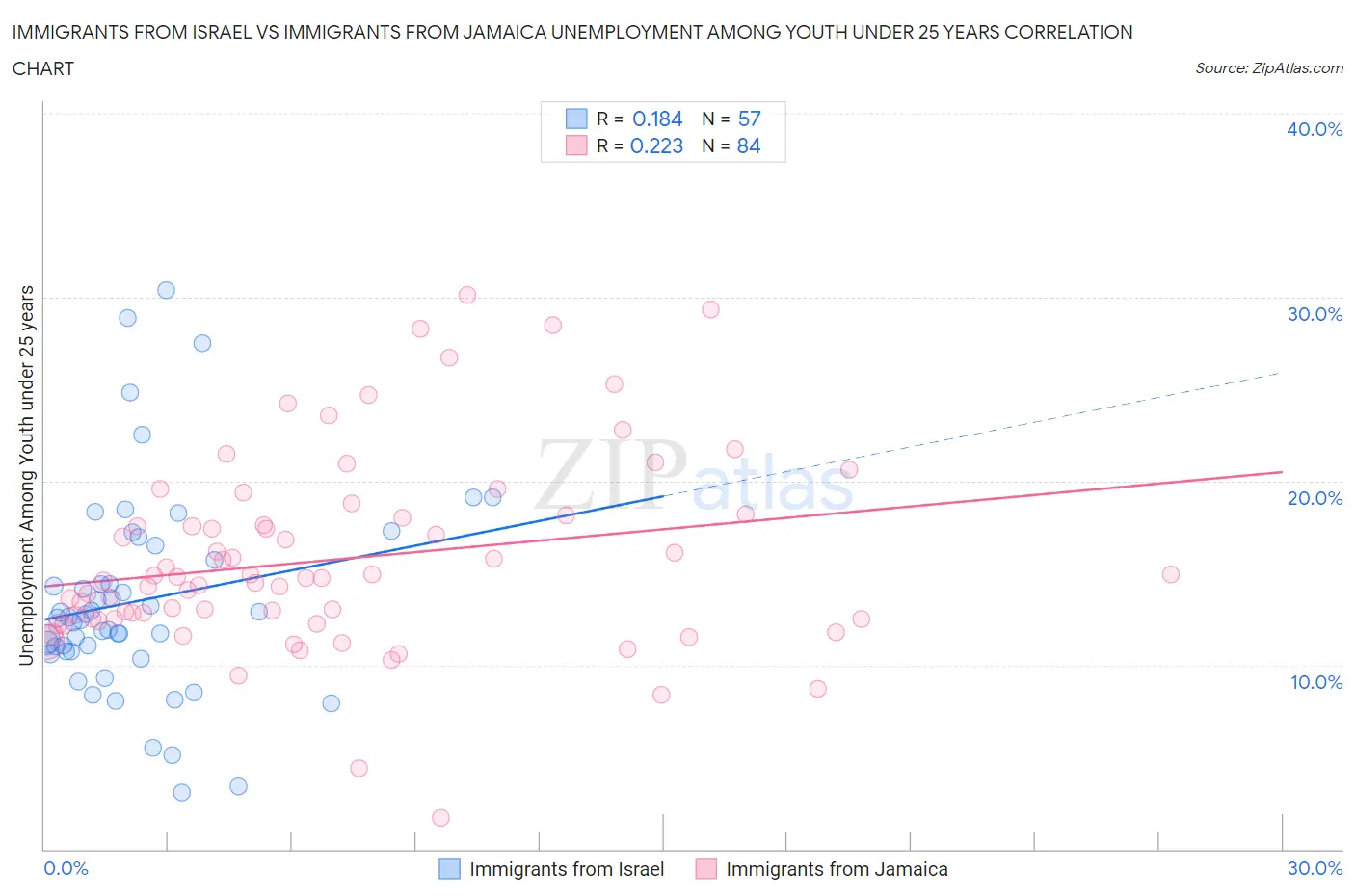 Immigrants from Israel vs Immigrants from Jamaica Unemployment Among Youth under 25 years
