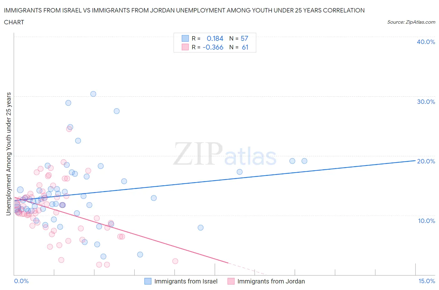 Immigrants from Israel vs Immigrants from Jordan Unemployment Among Youth under 25 years