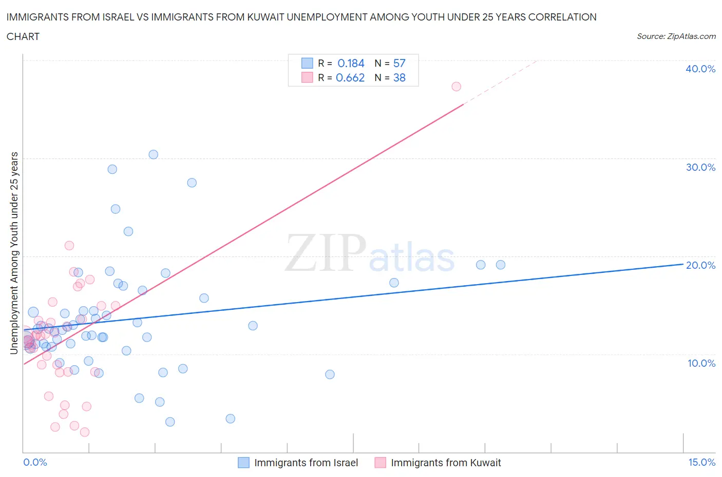 Immigrants from Israel vs Immigrants from Kuwait Unemployment Among Youth under 25 years