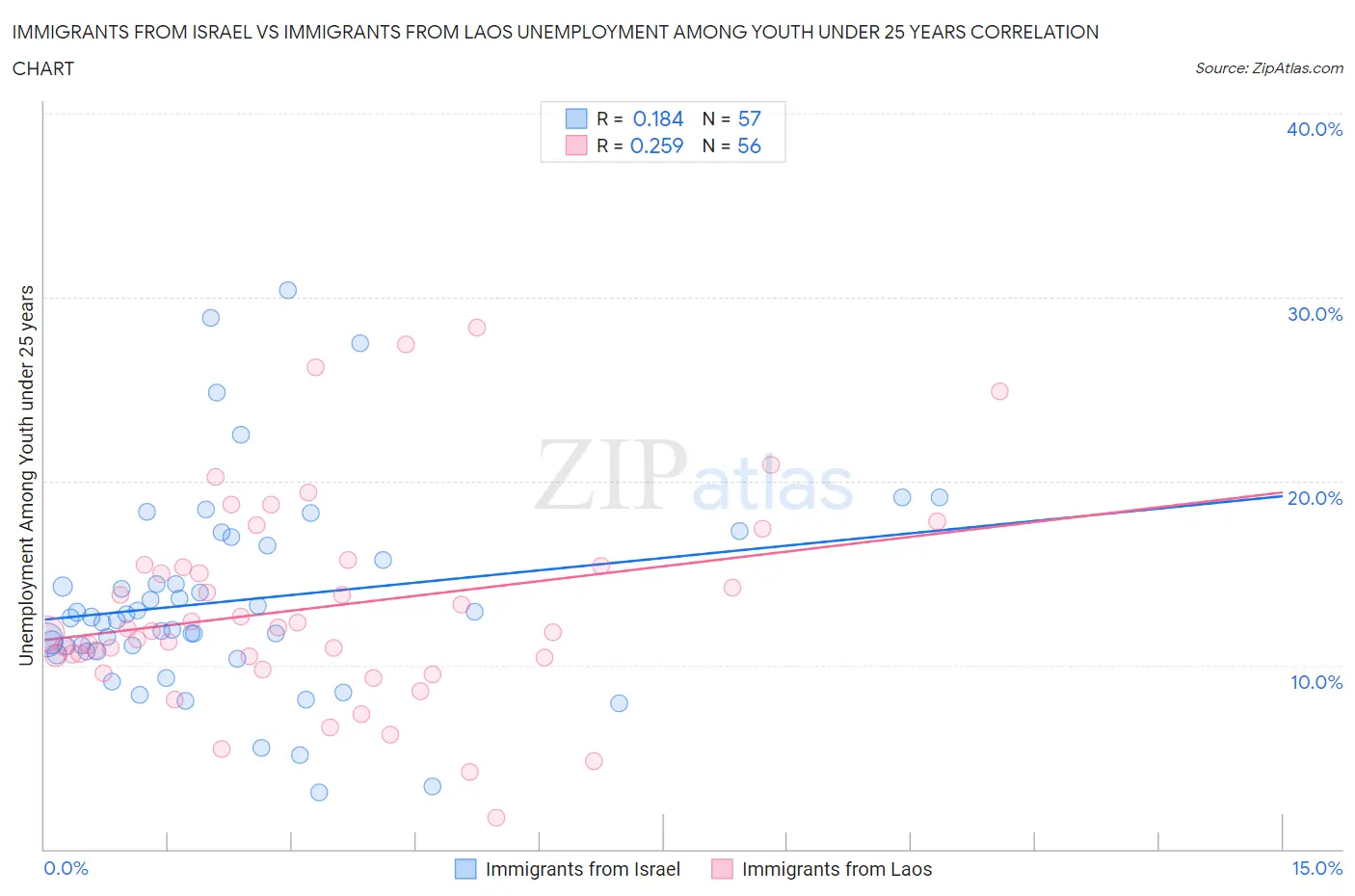 Immigrants from Israel vs Immigrants from Laos Unemployment Among Youth under 25 years