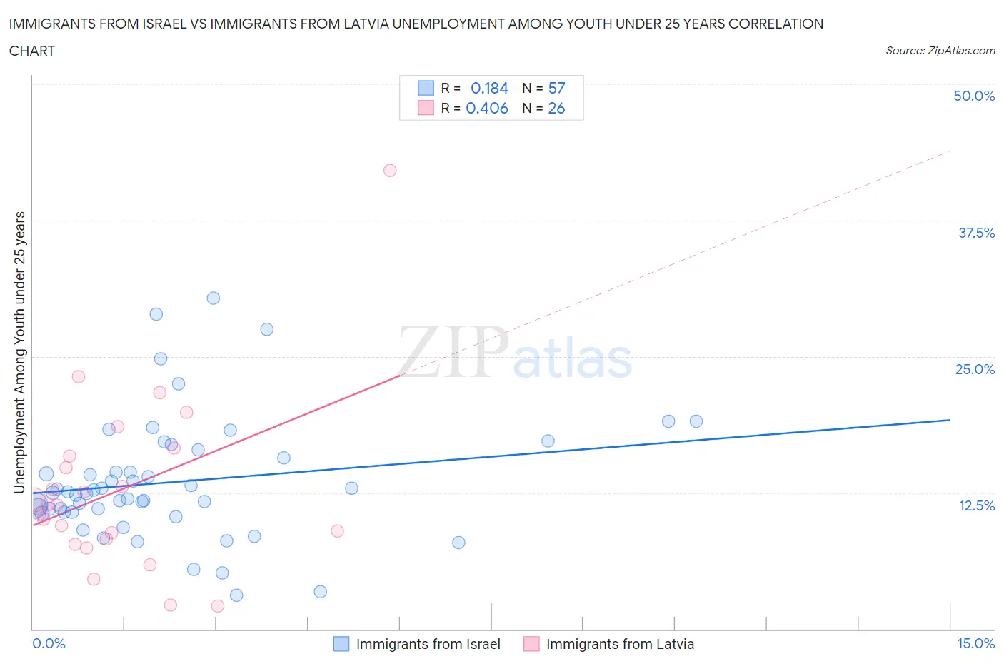 Immigrants from Israel vs Immigrants from Latvia Unemployment Among Youth under 25 years