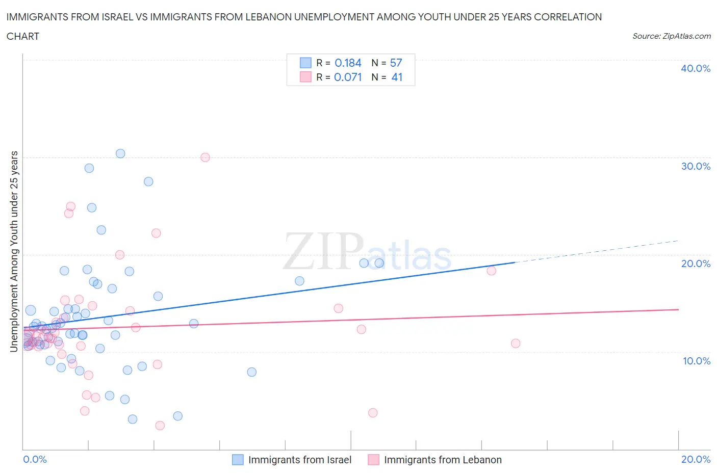 Immigrants from Israel vs Immigrants from Lebanon Unemployment Among Youth under 25 years