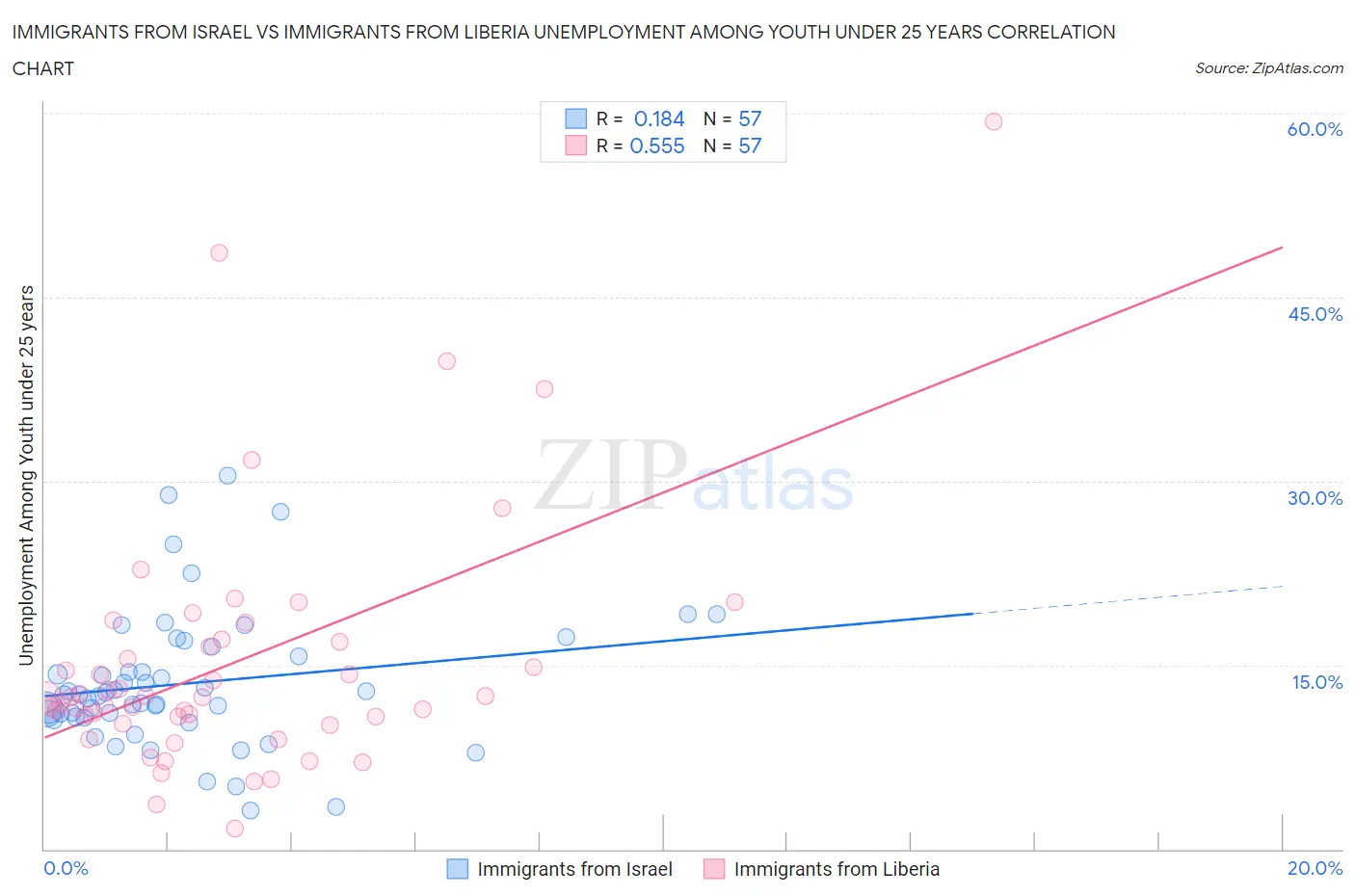 Immigrants from Israel vs Immigrants from Liberia Unemployment Among Youth under 25 years