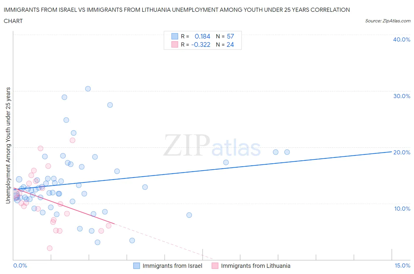 Immigrants from Israel vs Immigrants from Lithuania Unemployment Among Youth under 25 years