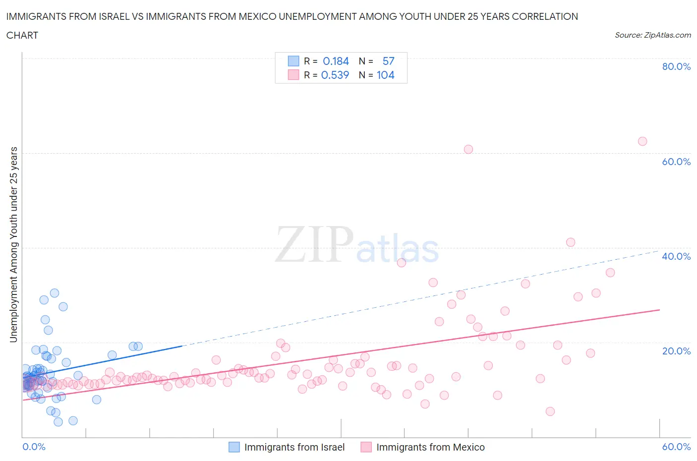 Immigrants from Israel vs Immigrants from Mexico Unemployment Among Youth under 25 years